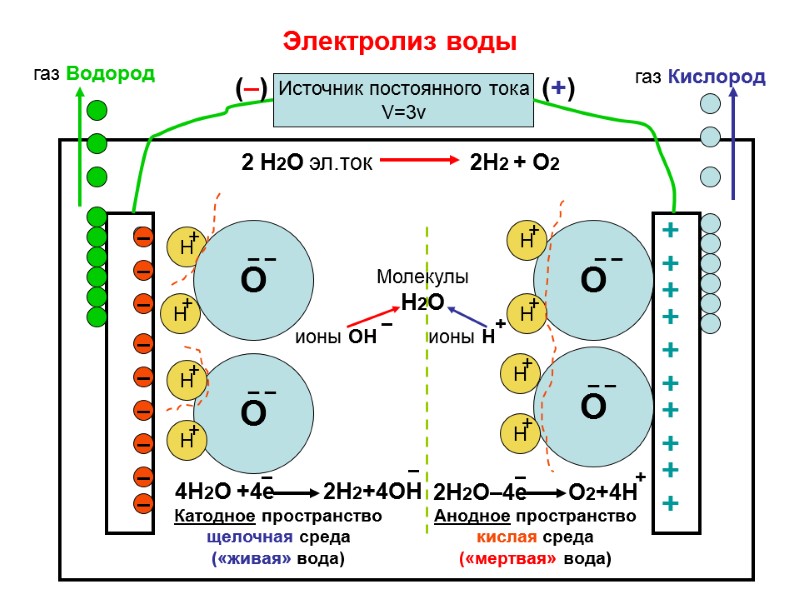 Электролиз воды Источник постоянного тока V=3v - – – О + Н Н О